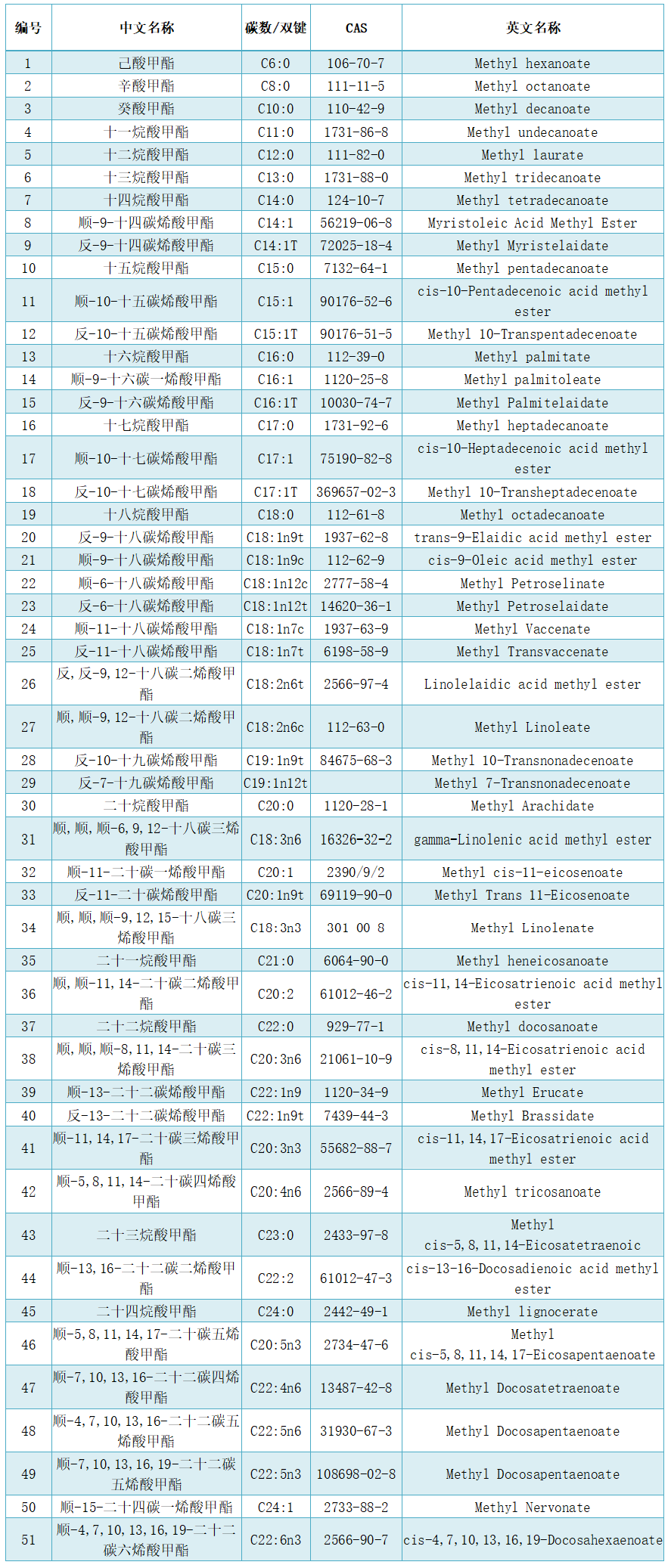 脂肪酸定量檢測