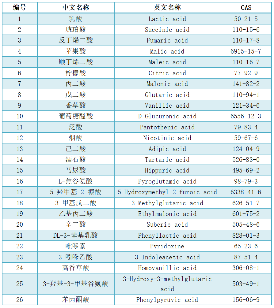 有機酸定量檢測