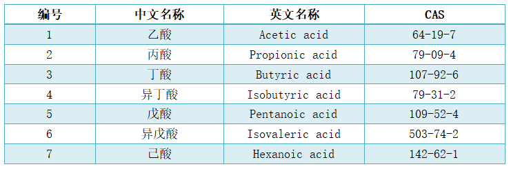 短鏈脂肪酸檢測
